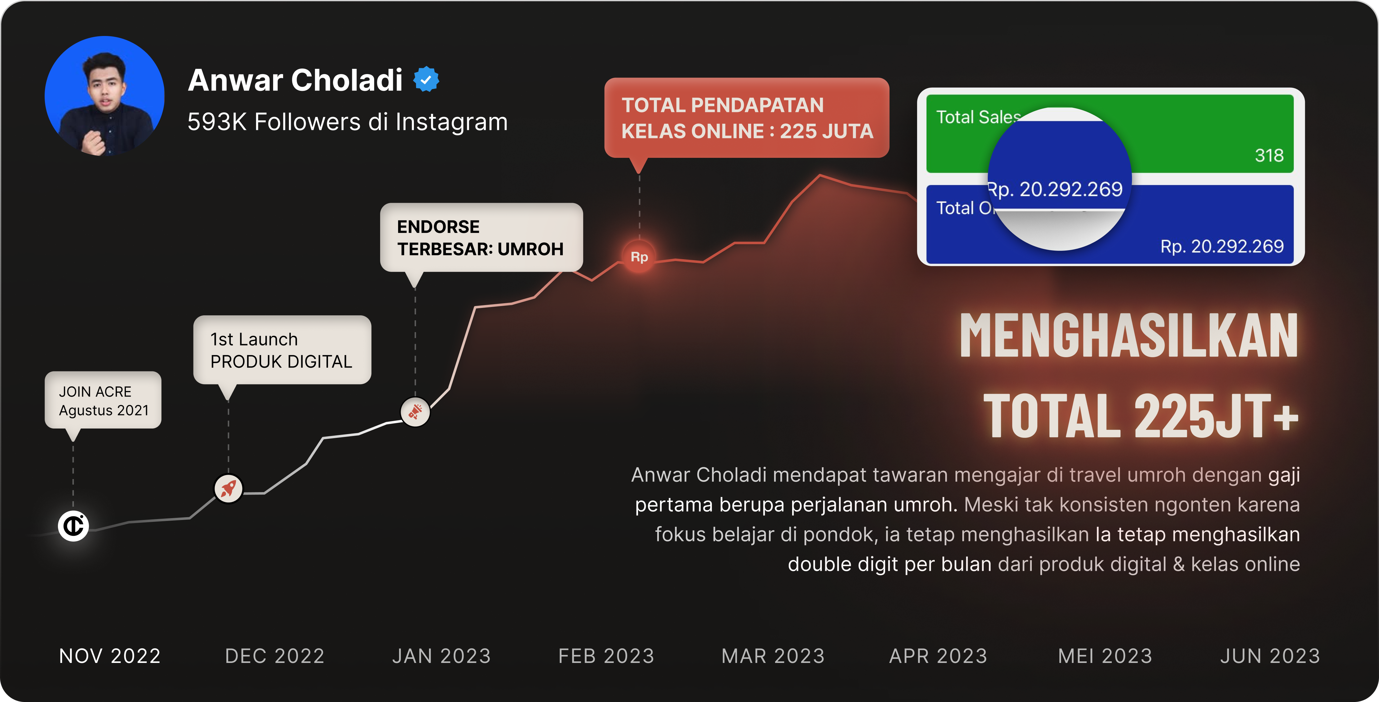 Anwar Choladi Hasil Pendapatan